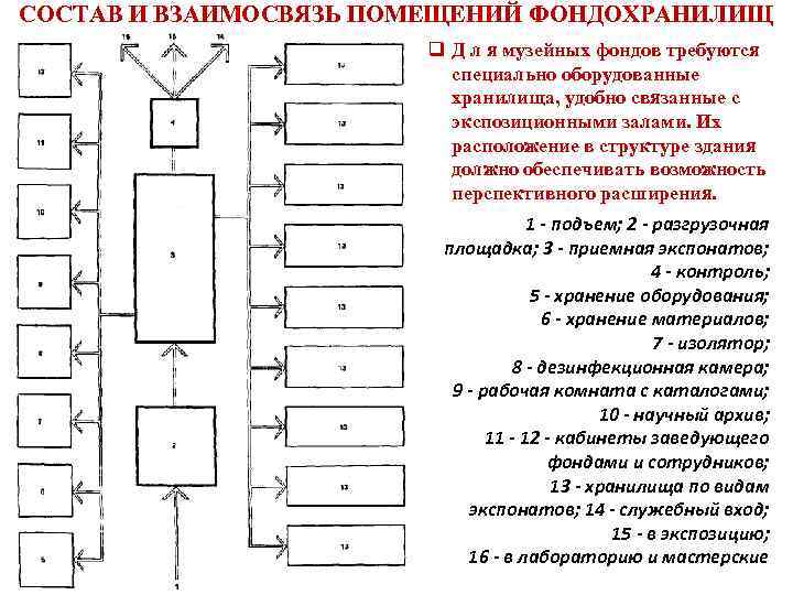 СОСТАВ И ВЗАИМОСВЯЗЬ ПОМЕЩЕНИЙ ФОНДОХРАНИЛИЩ    q Д л я музейных фондов