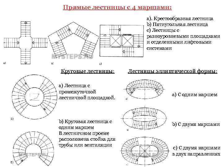  Прямые лестницы с 4 маршами:       a). Крестообразная