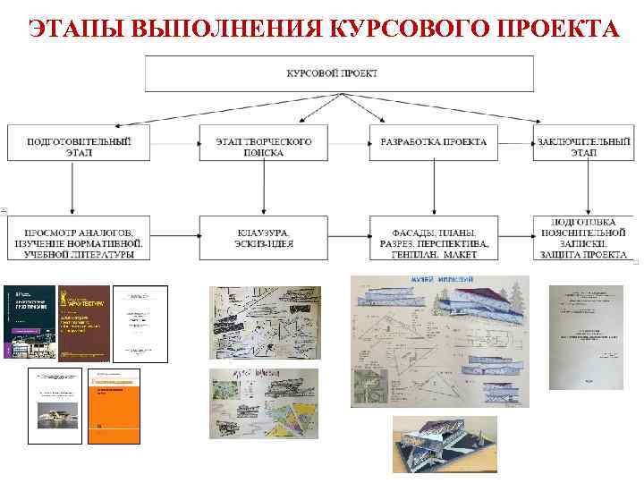 ЭТАПЫ ВЫПОЛНЕНИЯ КУРСОВОГО ПРОЕКТА 