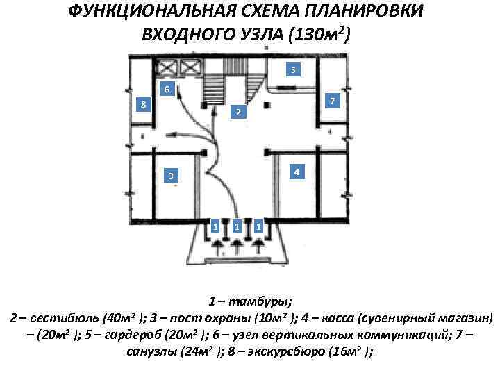    ФУНКЦИОНАЛЬНАЯ СХЕМА ПЛАНИРОВКИ   ВХОДНОГО УЗЛА (130 м 2) 