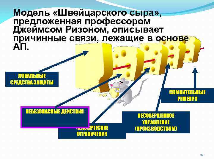 Модель «Швейцарского сыра» , предложенная профессором Джеймсом Ризоном, описывает причинные связи, лежащие в основе