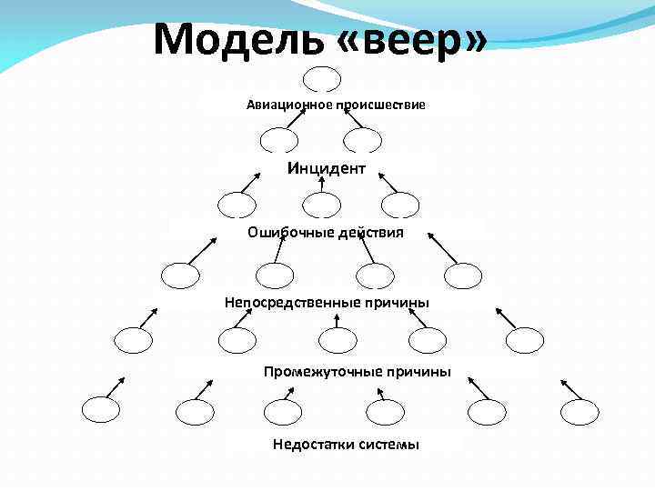 Модель «веер» Авиационное происшествие   Инцидент  Ошибочные действия Непосредственные причины  