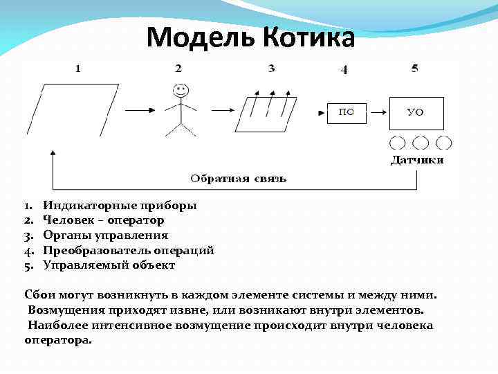     Модель Котика 1.  Индикаторные приборы 2.  Человек –