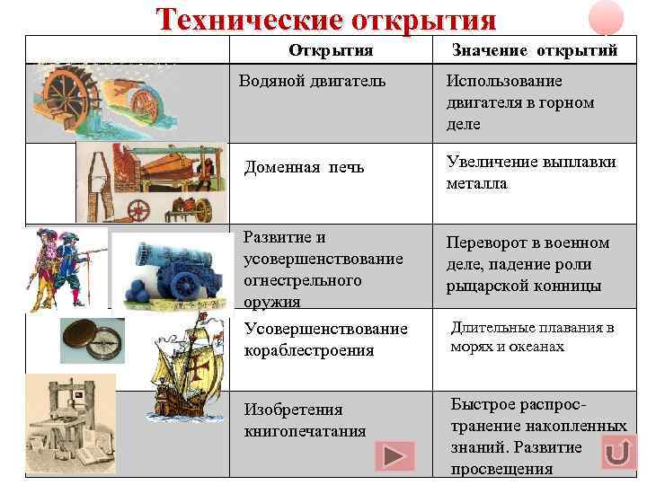 Заполните таблицу технические открытия и изображения средневековья