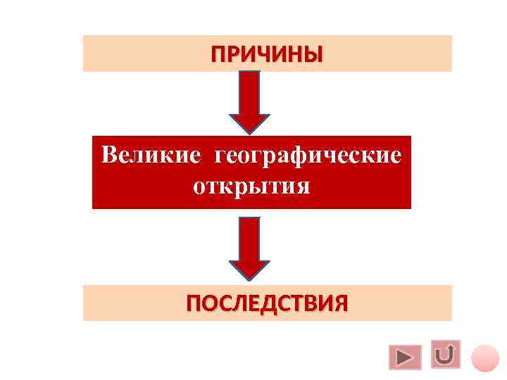 ПРИЧИНЫ Великие географические открытия ПОСЛЕДСТВИЯ ПРИЧИНЫ Великие географические открытия ПОСЛЕДСТВИЯ