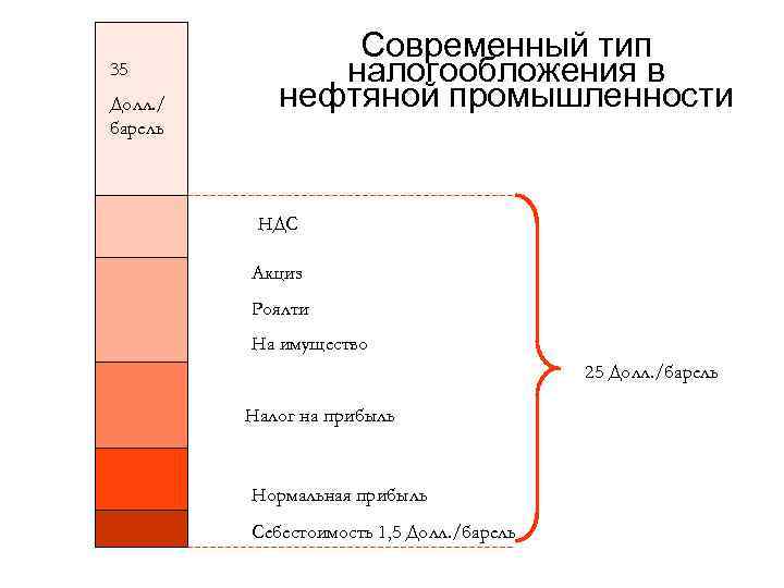Современный тип 35 налогообложения в Долл. / нефтяной Современный тип 35 налогообложения в Долл. / нефтяной