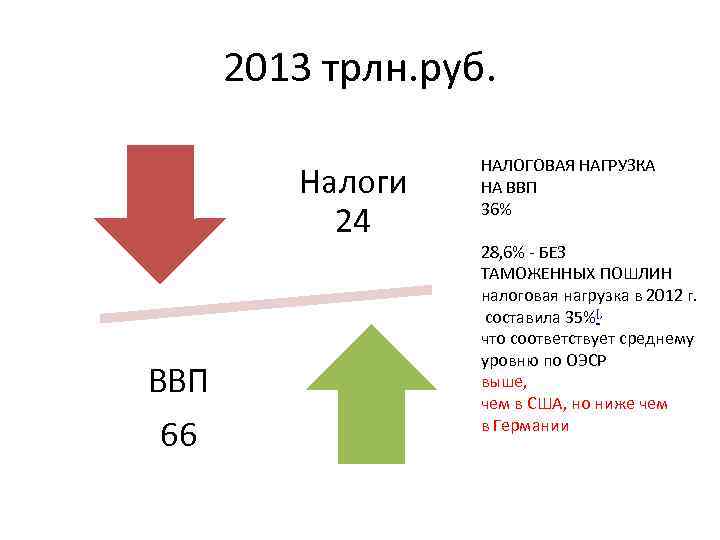   2013 трлн. руб.    НАЛОГОВАЯ НАГРУЗКА   Налоги 