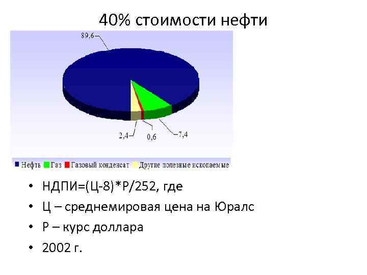   40% стоимости нефти •  НДПИ=(Ц-8)*Р/252, где  •  Ц –