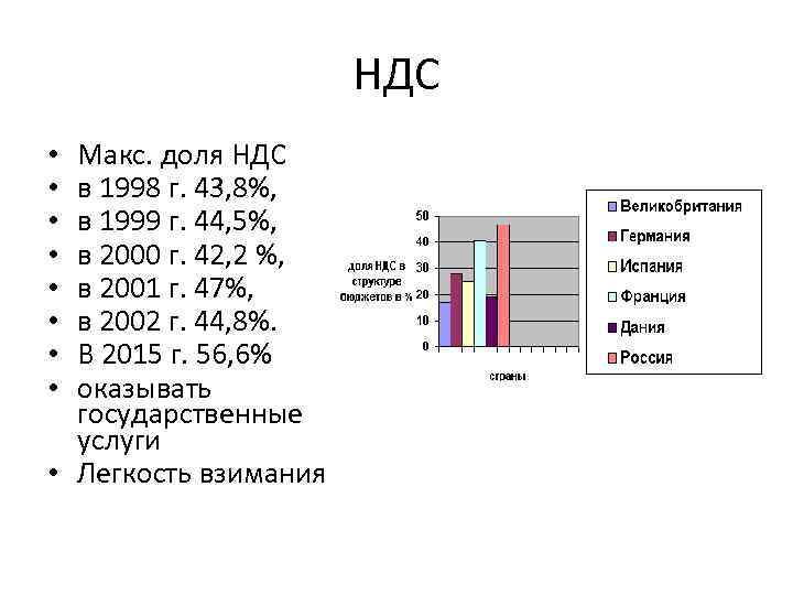     НДС • Макс. доля НДС  • в 1998 г.