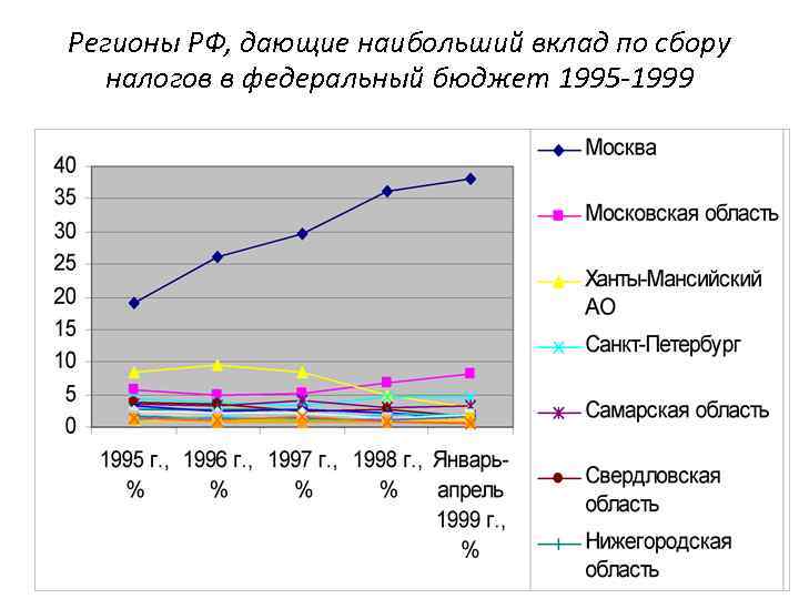 Регионы РФ, дающие наибольший вклад по сбору  налогов в федеральный бюджет 1995 -1999