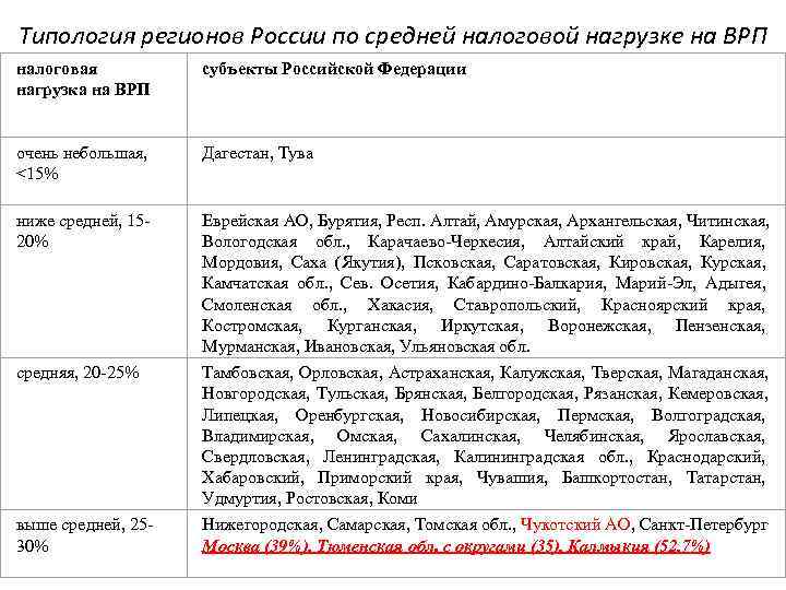 Типология регионов России по средней налоговой нагрузке на ВРП     