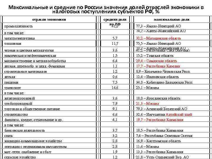  Максимальные и средние по России значения долей отраслей экономики в   налоговых