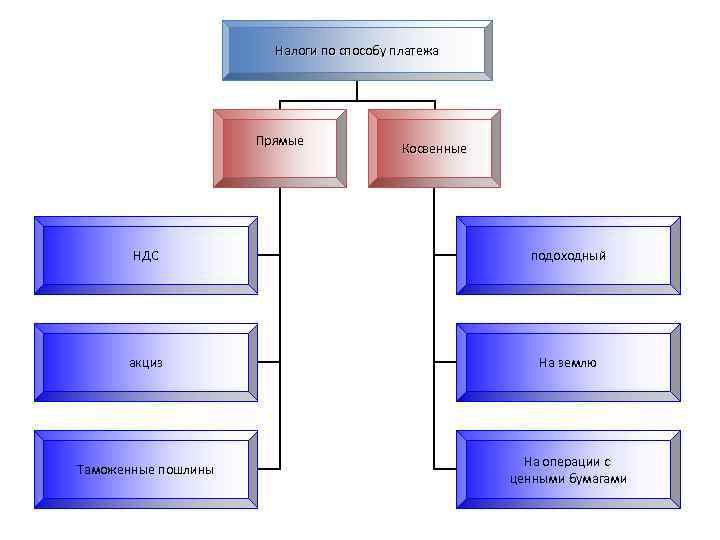     Налоги по способу платежа     Прямые 
