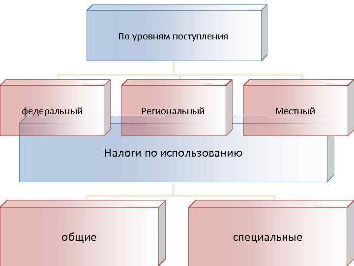    По уровням поступления федеральный   Региональный    Местный