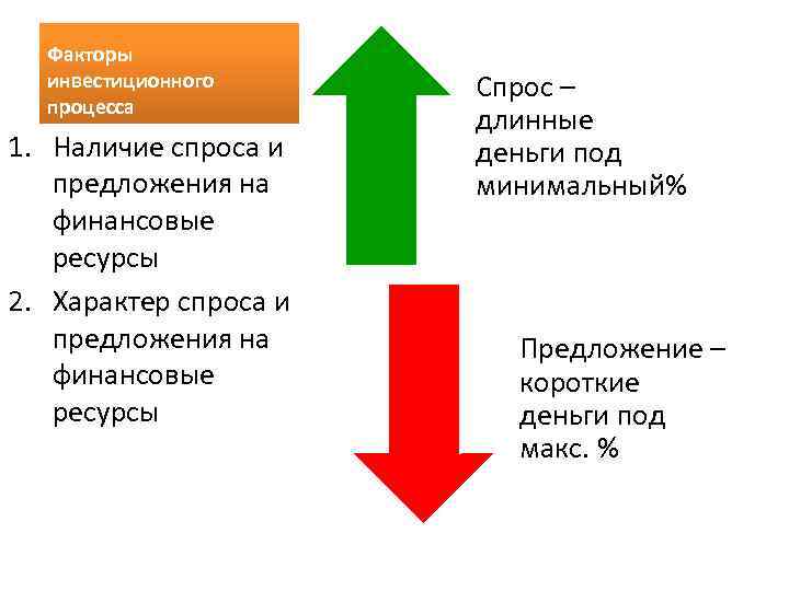  Факторы  инвестиционного  Спрос –  процесса     длинные