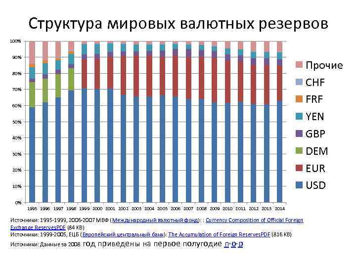 Структура мировых валютных резервов 100% 90% Прочие Структура мировых валютных резервов 100% 90% Прочие