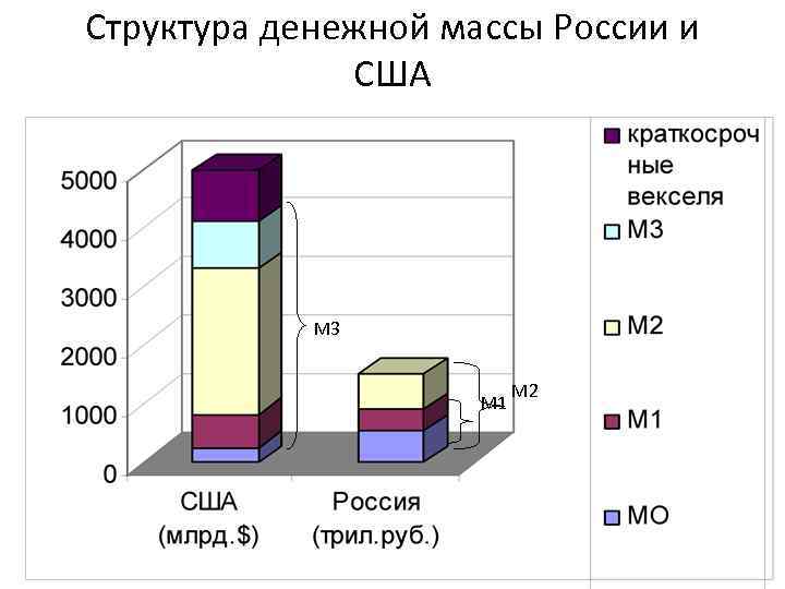 Структура денежной массы России и США М 3 Структура денежной массы России и США М 3