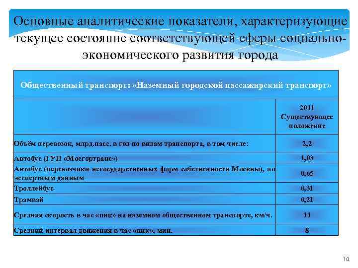 Основные аналитические показатели, характеризующие текущее состояние соответствующей сферы социально- экономического развития города Основные аналитические показатели, характеризующие текущее состояние соответствующей сферы социально- экономического развития города