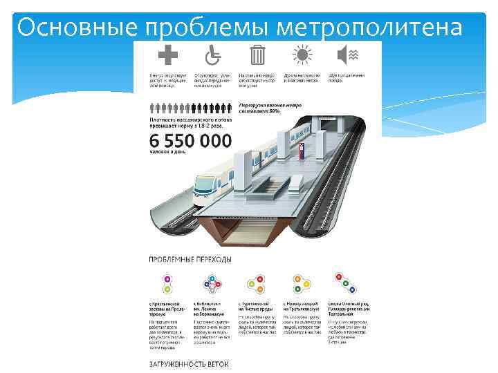 Основные проблемы метрополитена Основные проблемы метрополитена