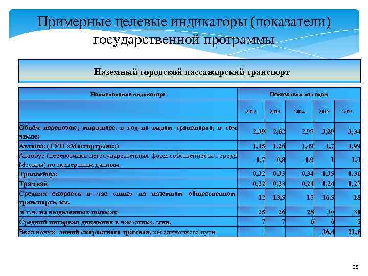 Целевые показатели индикаторы