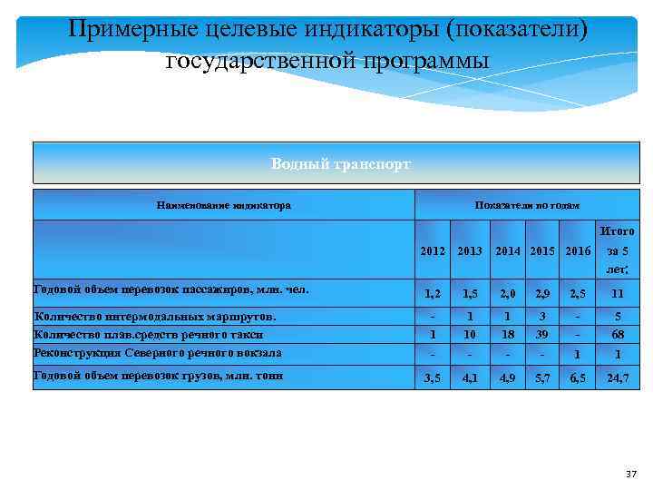 Примерные целевые индикаторы (показатели) государственной программы Примерные целевые индикаторы (показатели) государственной программы