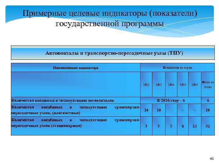 Показатель индикатора