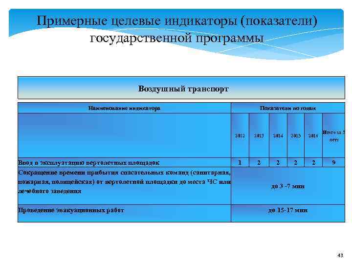 Примерные целевые индикаторы (показатели) государственной программы Примерные целевые индикаторы (показатели) государственной программы