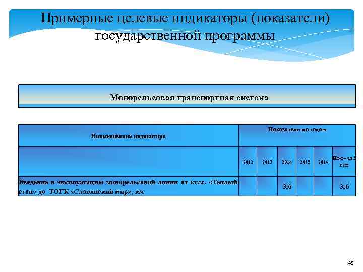 Примерные целевые индикаторы (показатели) государственной программы Монорельсовая Примерные целевые индикаторы (показатели) государственной программы Монорельсовая