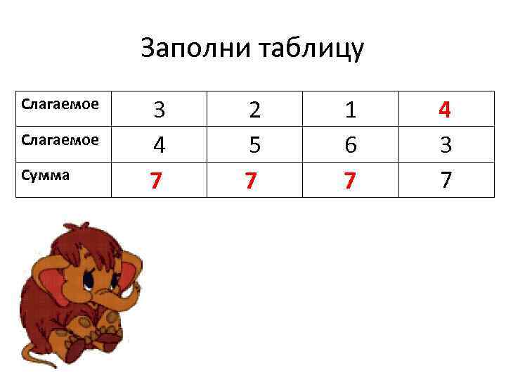  Заполни таблицу Слагаемое  3 2 1  ?   
