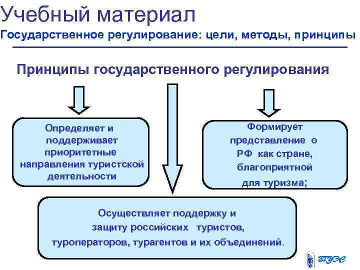 Учебный материал Государственное регулирование: цели, методы, принципы  Принципы государственного регулирования   Определяет