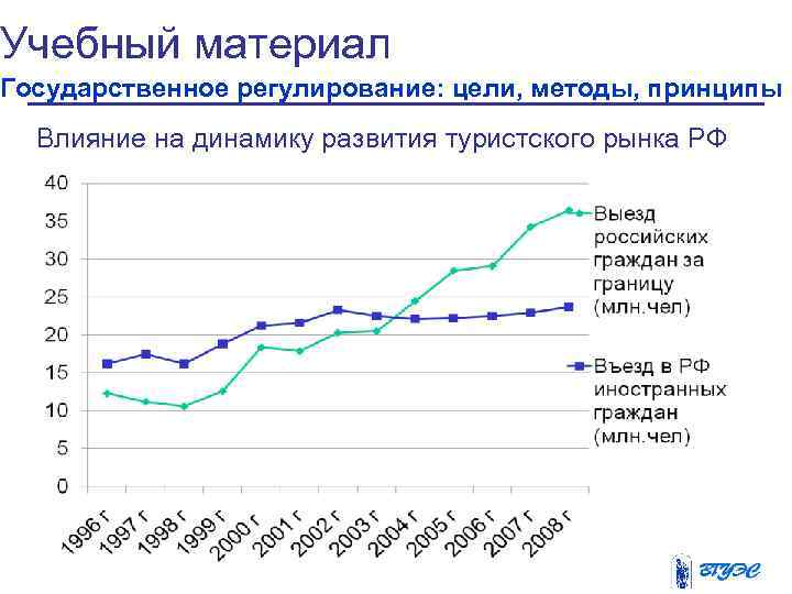 Учебный материал Государственное регулирование: цели, методы, принципы  Влияние на динамику развития туристского рынка