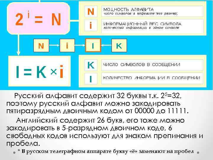  Русский алфавит содержит 32 буквы т. к. 25=32, поэтому русский алфавит можно закодировать