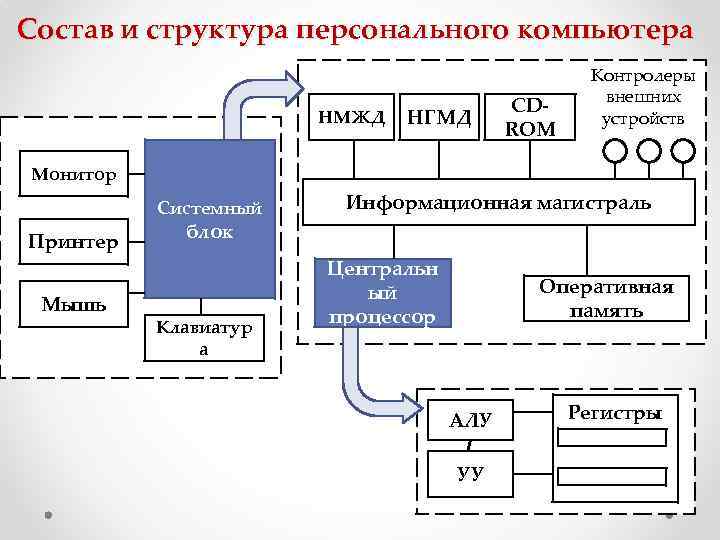 Состав и структура персонального компьютера    Контролеры     внешних