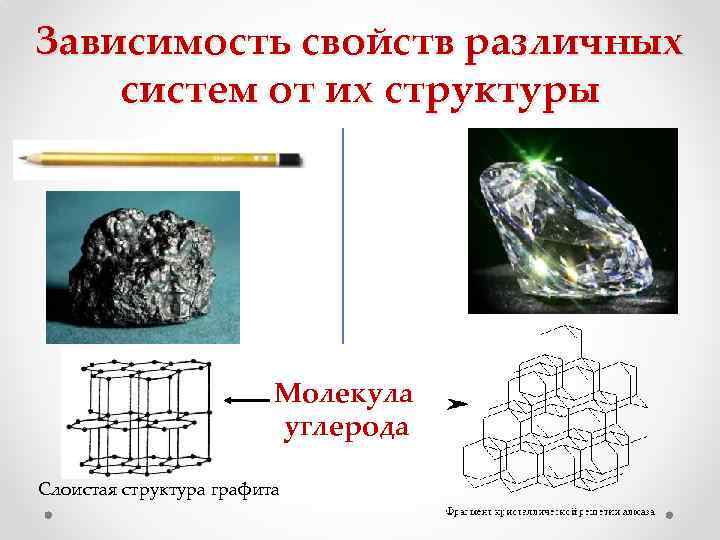 Зависимость свойств различных систем от их структуры     Молекула  