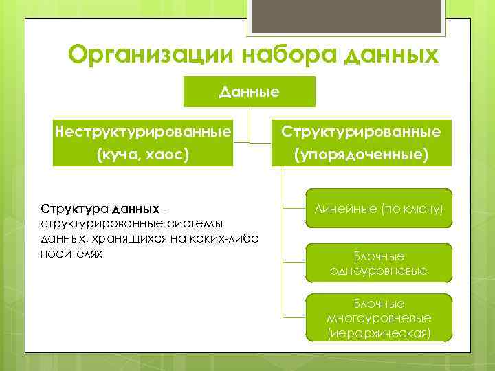   Организации набора данных      Данные  Неструктурированные 