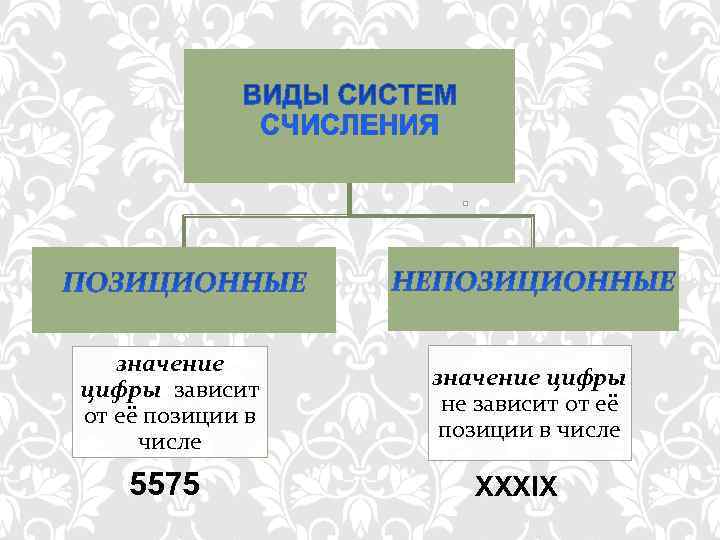   значение цифры зависит значение цифры от её позиции в  не зависит