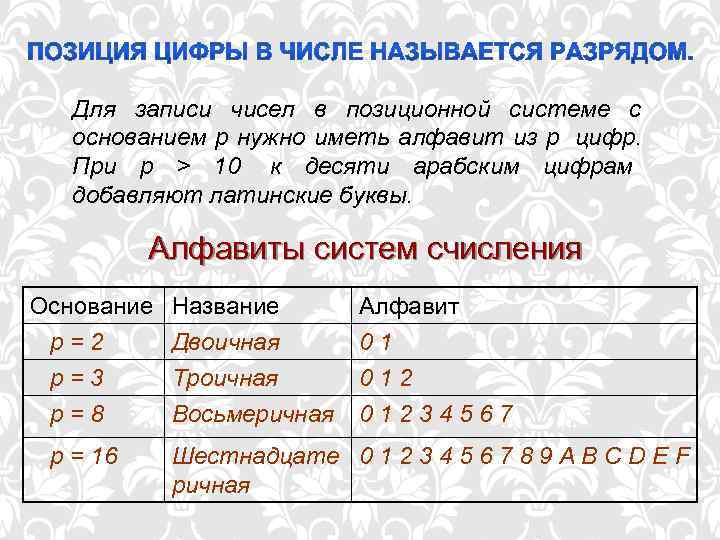   Для записи чисел в позиционной системе с  основанием р нужно иметь