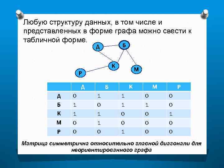 Любую структуру данных, в том числе и представленных в форме графа можно свести к