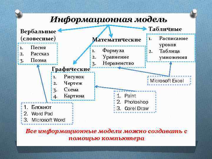 Укажите примеры информационных моделей рисунок фотография словесное описание формула