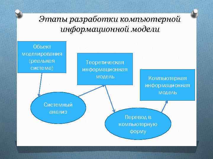 Компьютерное информационное моделирование 10 класс презентация семакин