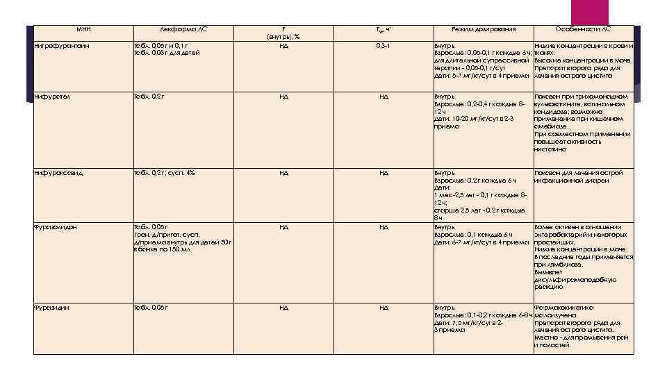   МНН  Лекформа ЛС   F  Т½, ч*  Режим