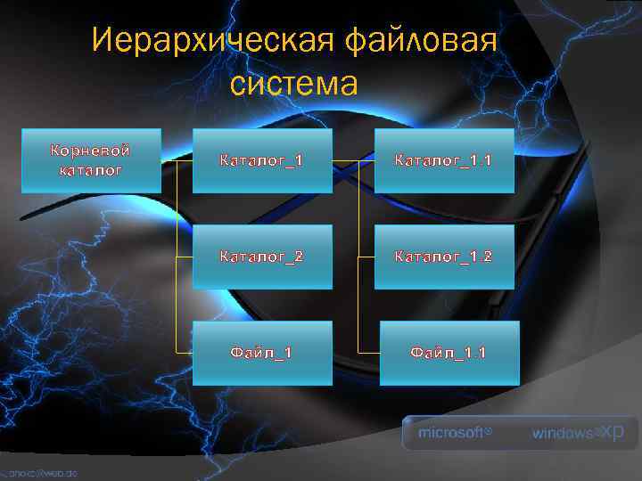   Иерархическая файловая  система Корневой  Каталог_1. 1 каталог   