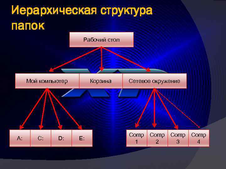 Иерархическая структура папок    Рабочий стол   Мой компьютер  Корзина