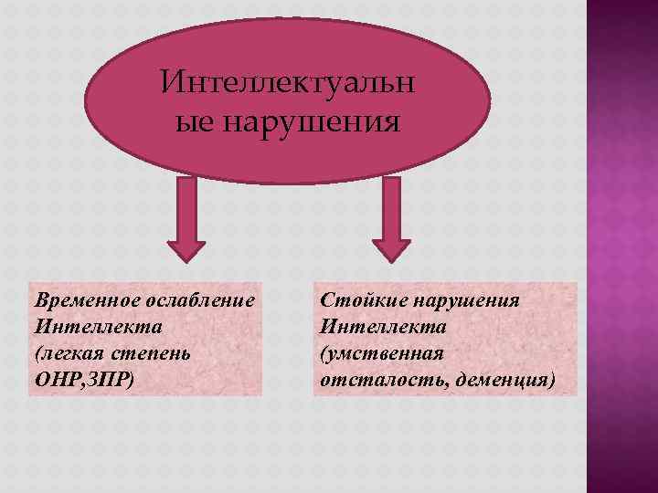 Устойчивая структура. Причины интеллектуальных нарушений. Временное нарушение интеллекта. Причины временного ослабления интеллекта. Факторы нарушения интеллекта.