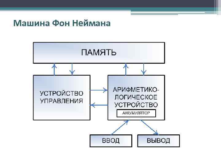 Машина Фон Неймана 