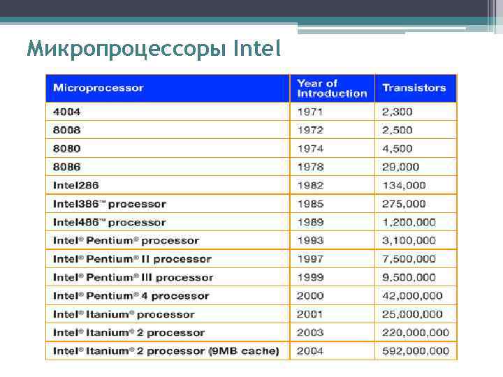 Микропроцессоры Intel 
