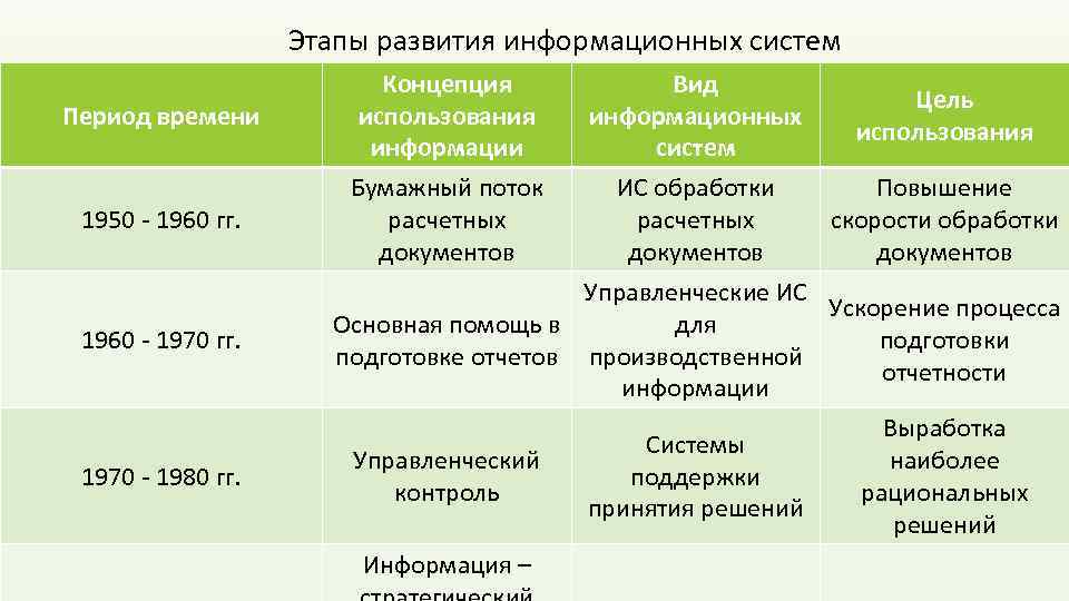 Этапы эволюционного развития интегральных схем