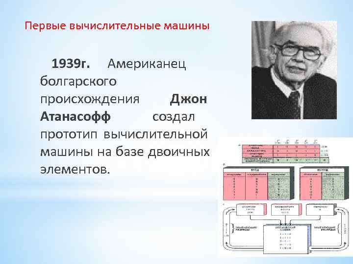 Первые вычислительные машины 1939 г. Американец болгарского происхождения Джон Атанасофф Первые вычислительные машины 1939 г. Американец болгарского происхождения Джон Атанасофф