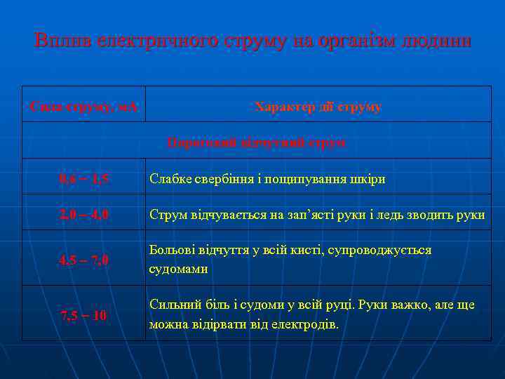 Вплив електричного струму на організм людини  Сила струму, м. А   