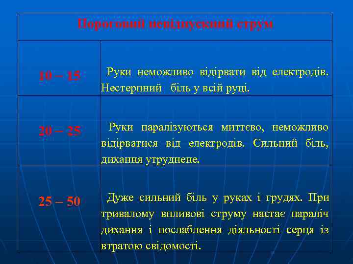  Пороговий невідпускний струм  10  15  Руки неможливо відірвати від електродів.